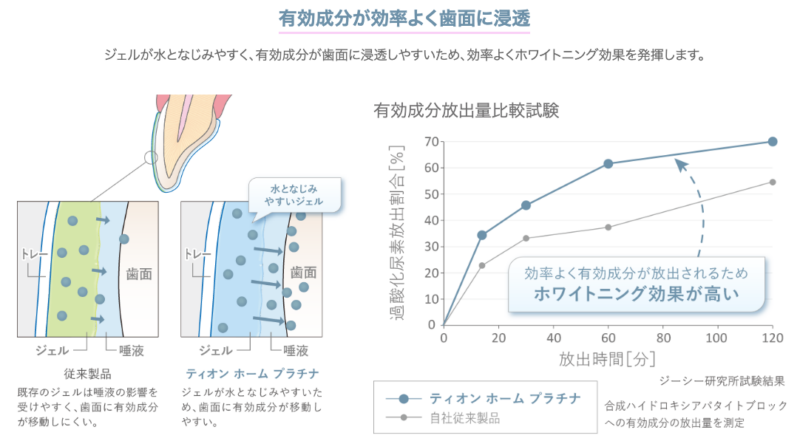 TiONオフィス ホワイトニングシステム